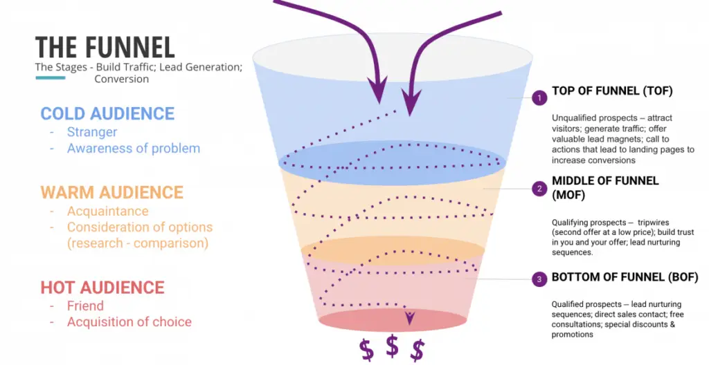 Sales Funnel